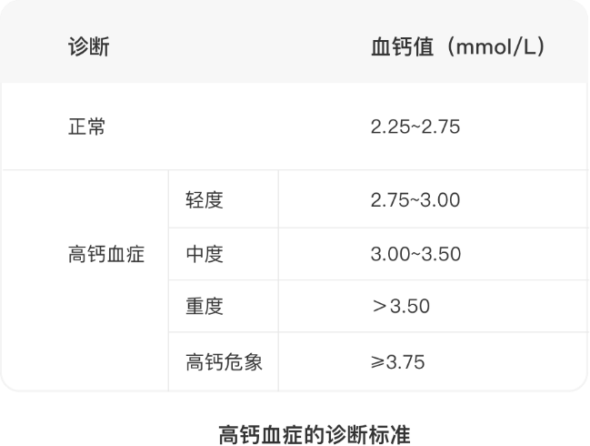 当血钙高于2.75mmol/l时,就属于高钙血症.