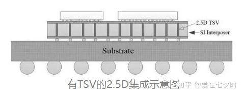 半导体“系统级封装（SiP）”工艺技术的详解； - 知乎