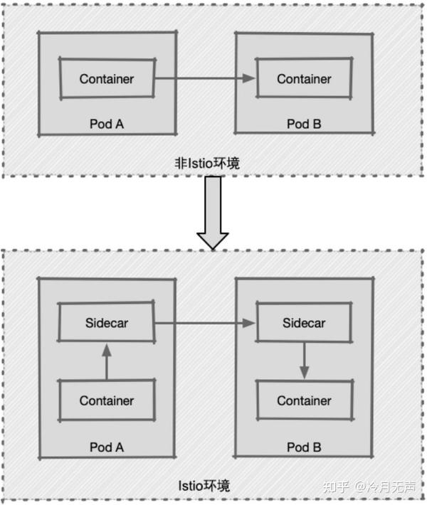 Istio | 基础入门 - 知乎