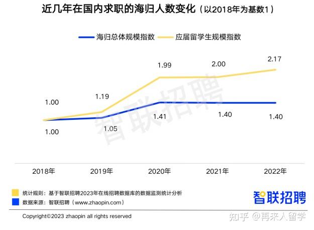 中国海归就业调查报告发布!上海市公务员局23年拟录用名单30人有海外留学经历! - 知乎