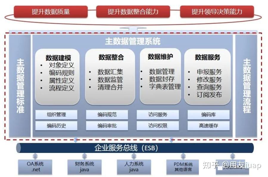主数据管理理论与实践 - 知乎