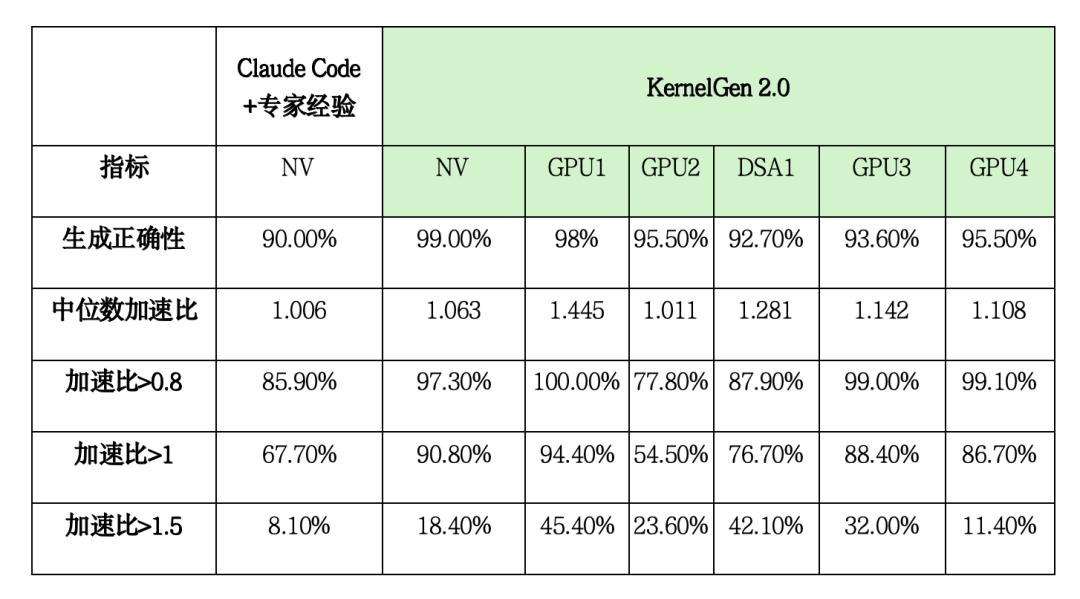 Kernelgen 众智FlagOS 2.0正式发布:32款AI芯片、497算子、Skills专业技能库首发 - 知乎