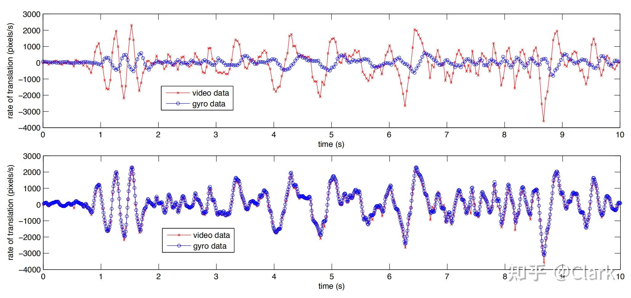 【论文阅读】Digital Video Stabilization and Rolling Shutter Correction using