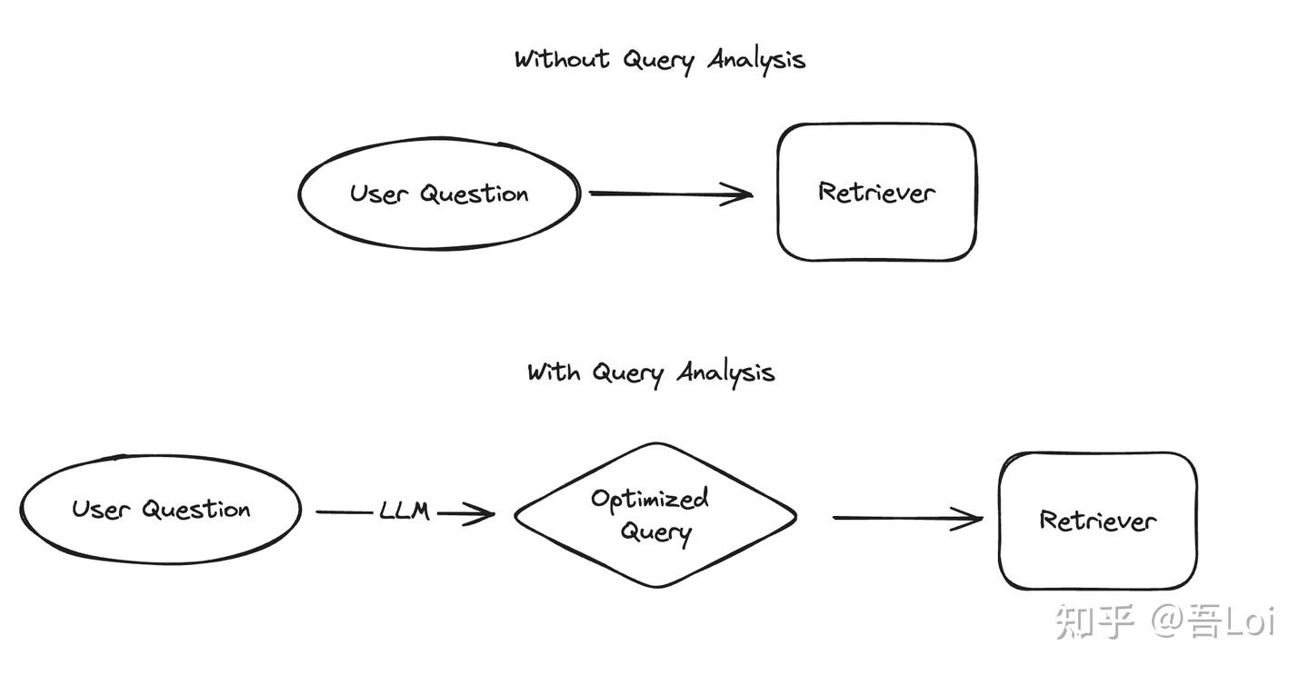【LLM用例】查询分析 Query analysis - 知乎