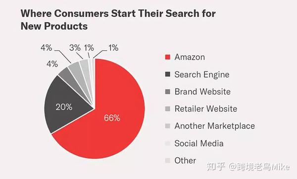 亚马逊卖家如何提升产品搜索权重 知乎