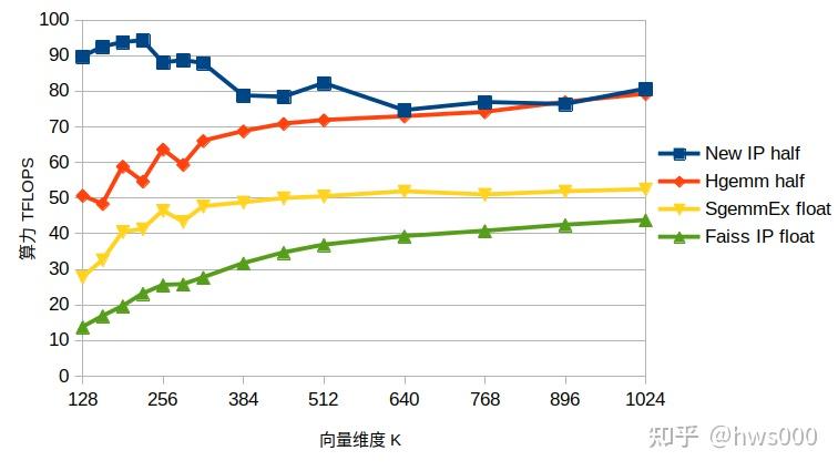 向量搜索的GPU终极加速方法，从此算力不再虚标！ - 知乎