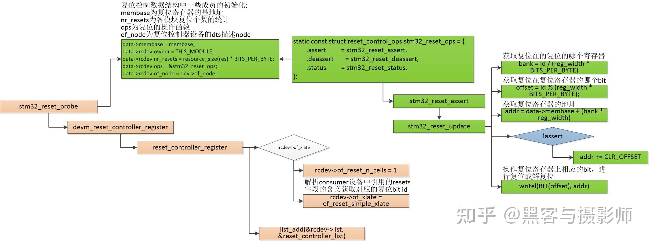 linux-reset-framework