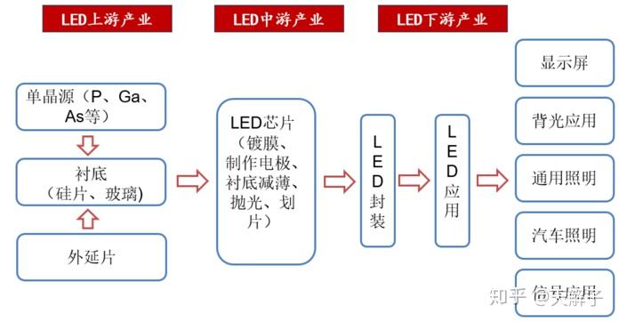产业链(2):LED产业链 - 知乎