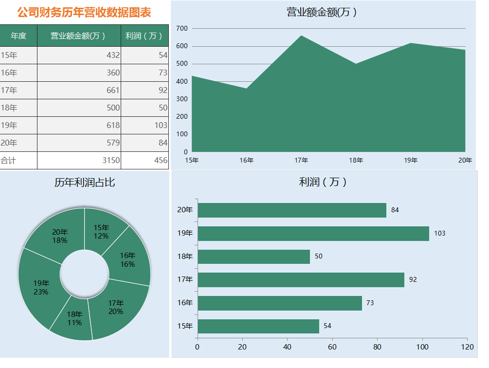 财务可视化数据分析看板最新整理245套可直接套用