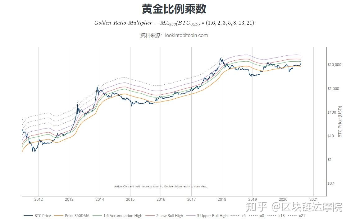 比特币最新估值模型，为什么一直上涨，未来能到10万美金吗？ - 知乎
