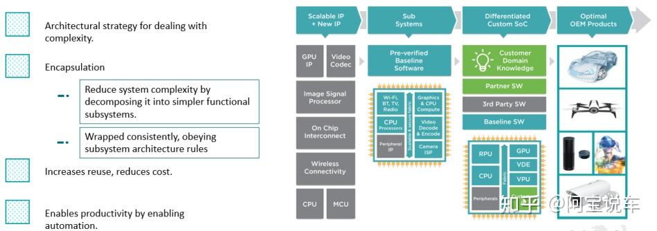 SoC系统架构师 是干啥的？ - 知乎