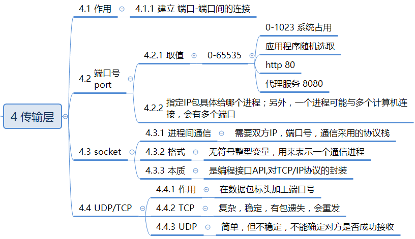OSI 7层模型和TCP/IP 4层模型 OSI 7层模型和TCP/IP 4层模型