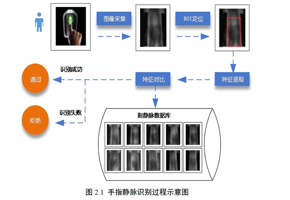 掌静脉识别对图像进行预处理的作用就是去除图像中的噪声或其它一些