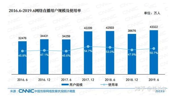 疫情之下的2020年直播行业分析,解析网络直播发展方向