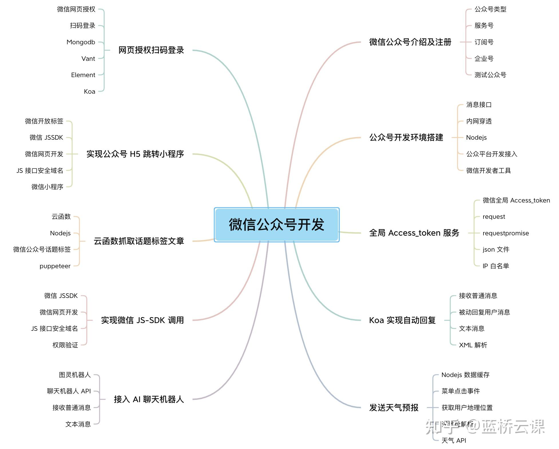 带你从 0 到 1 实现微信公众号开发!