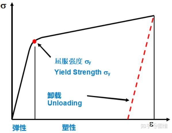 一线工程师总结ansysworkbench工程应用之结构非线性序概述