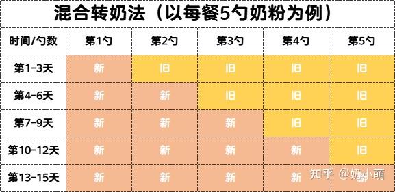 怎么给宝宝科学转奶