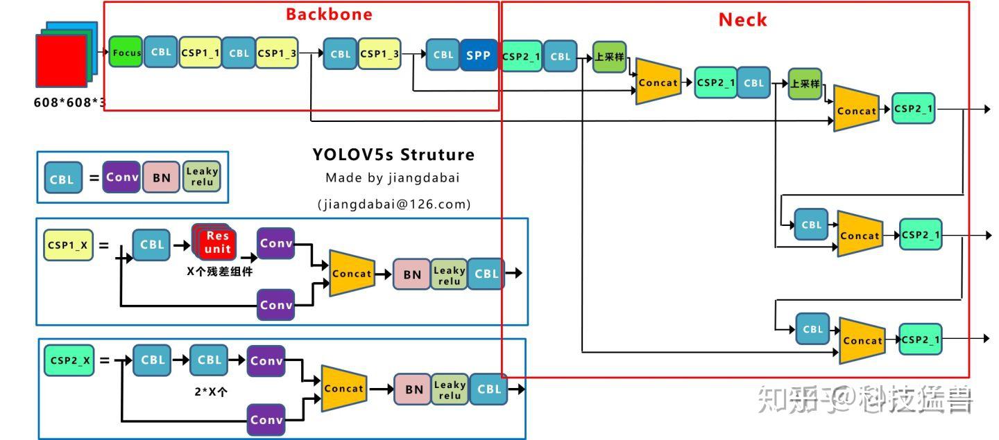 Yolo v5 описание