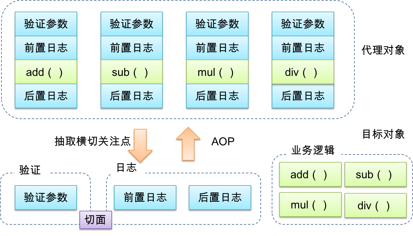 一文帶你搞定AOP切面