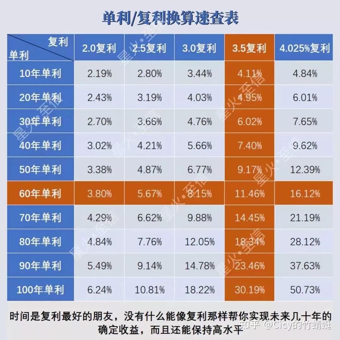 5%的單利,以100萬的本金為例,10年的時間裡,複利增值為141萬,單利增值