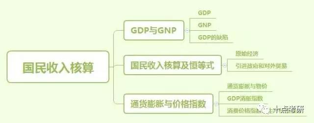 考研考点 多恩布什 宏观经济经学 第二章gdp与gnp 知乎
