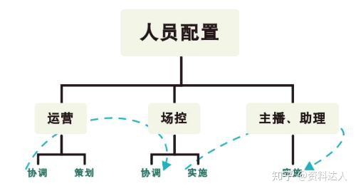 直播团队架构图片