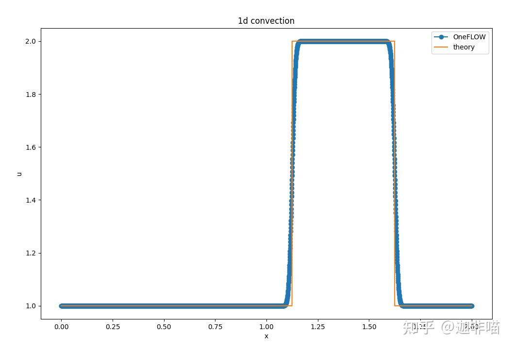  cfd 400 250 mpi openmp cuda 