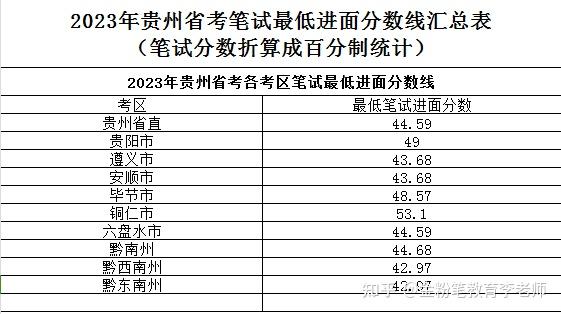 贵州2024年省考笔试成绩公布时间?往年笔试进面最低分数线在多少分?