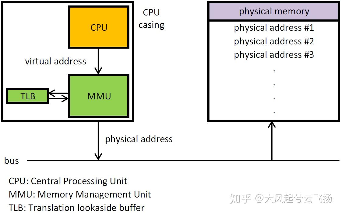什么是虚拟内存(Virtual Memory)? - 知乎