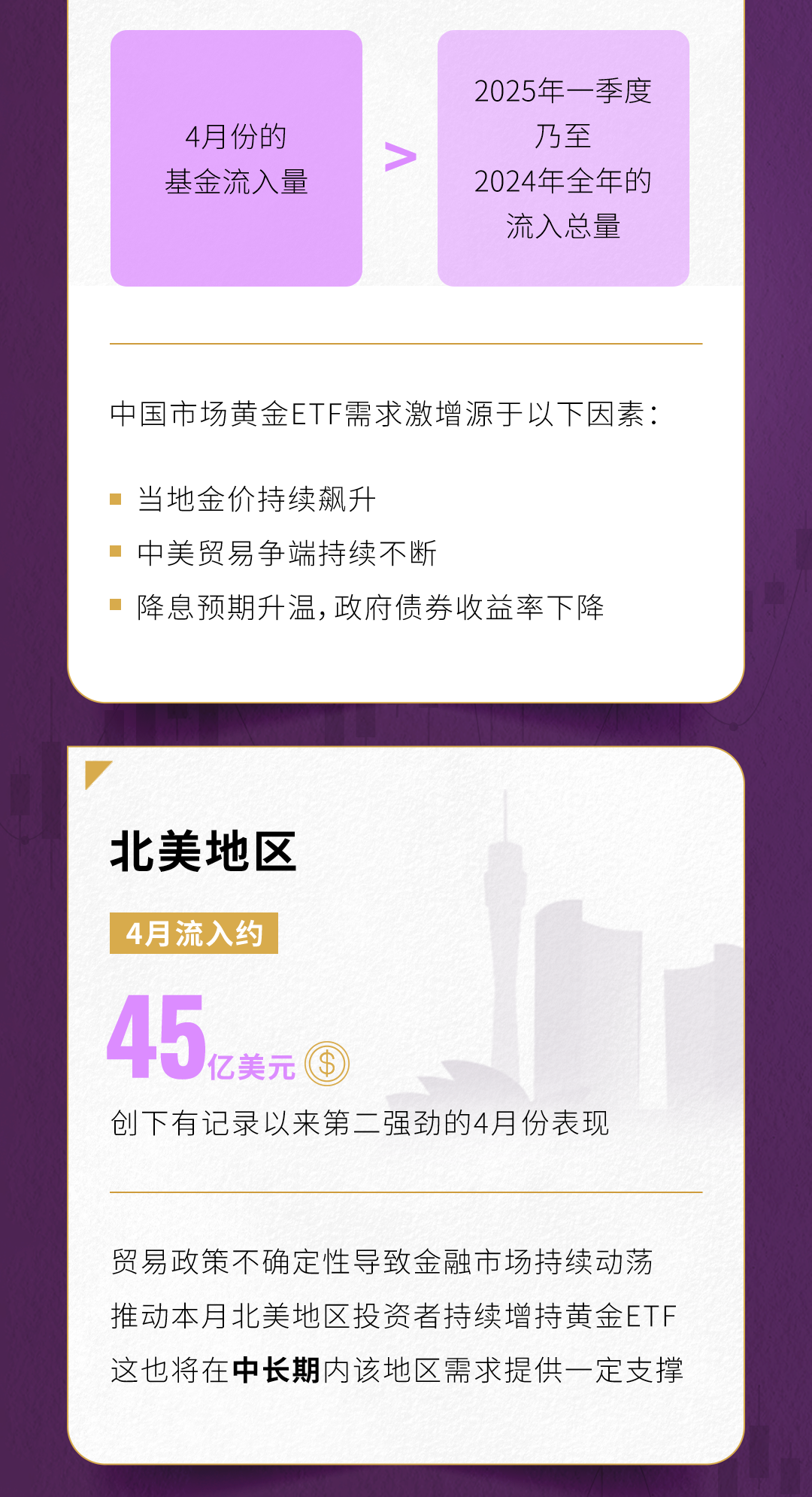 黄金ETF | 4月，全球黄金ETF需求显著上升- 知乎