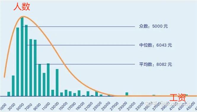 偏态分布在薪酬、考核、及管理预测中的应用 - 知乎
