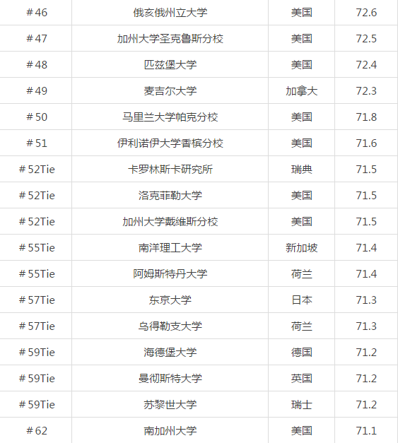 2018大学世界排名_世界排名前100的大学
