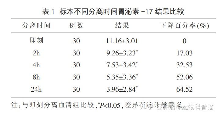 肿瘤标志物科普系列胃泌素17g17