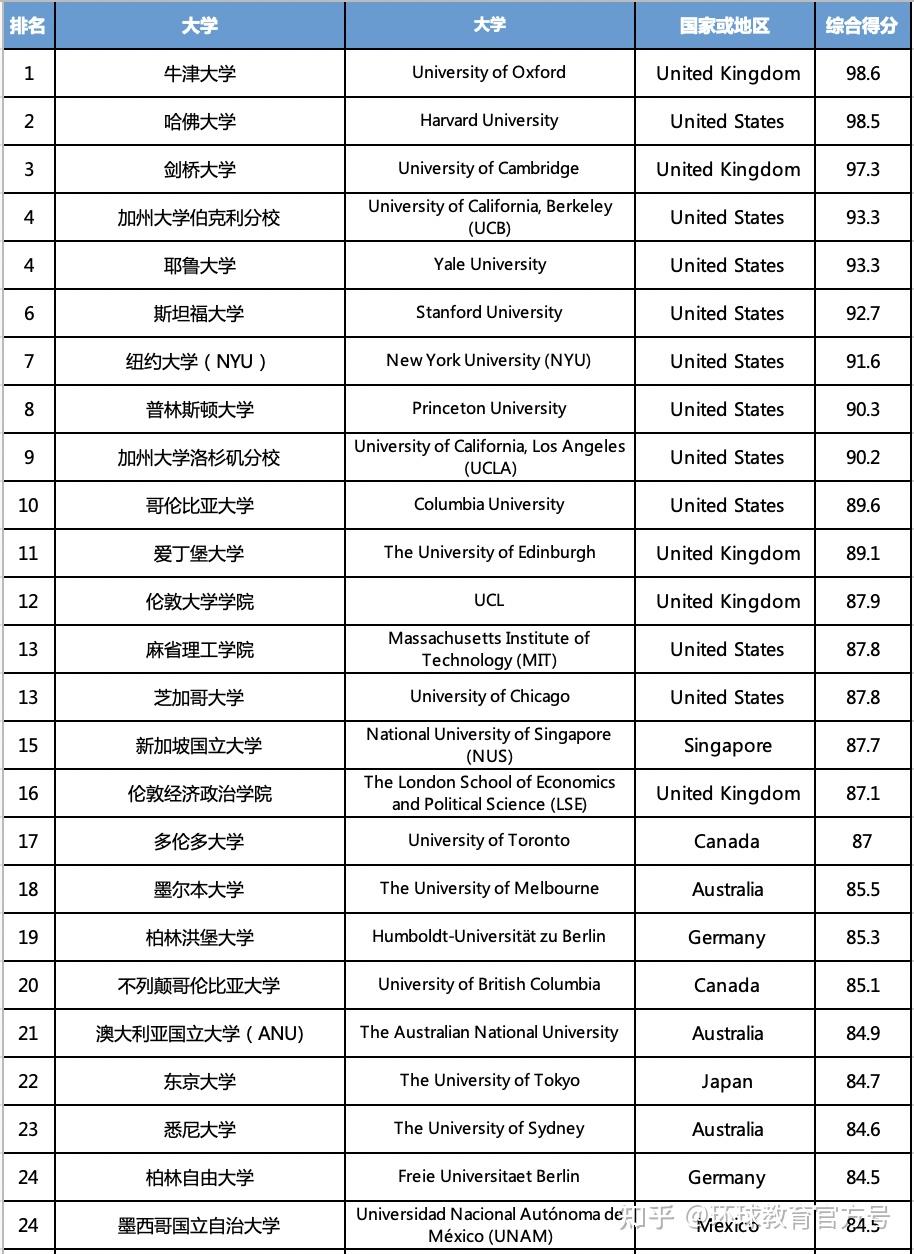 2021qs世界大学学科排名发布美国屠榜中国大陆创刷新历史