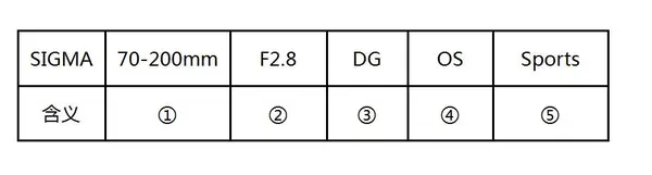 Sigma收購鏡頭