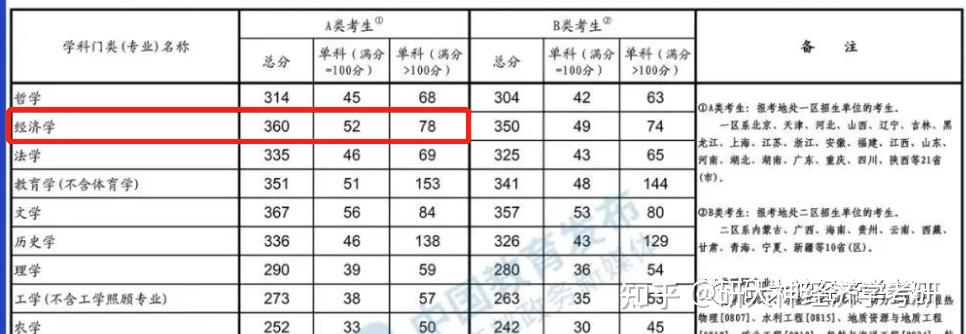 考研複試廣州大學2022應用經濟學專業複試分數線及複試細則