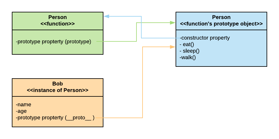 js引擎会给这个函数添加一个额外的属性prototype