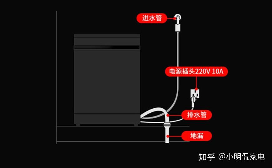 嵌入式洗碗机需要根据尺寸预留空间,一般在水槽的旁边,上下水比较方便