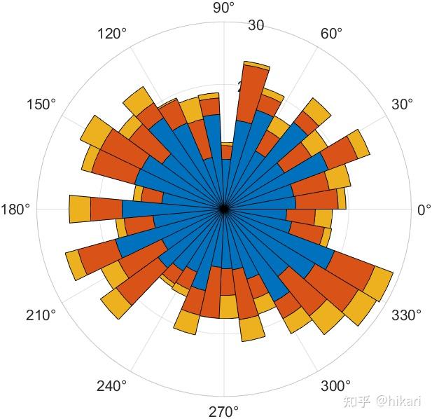 Matlab Wind Rose Sample 如何使用MATLAB绘制极坐标堆叠柱状图 - 知乎