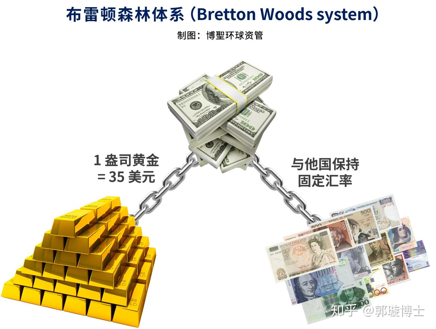 三,黄金与美元:布雷顿森林体系