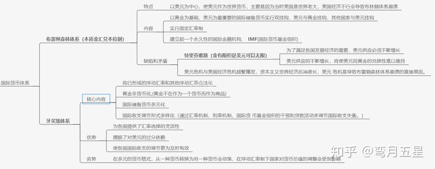 四,国际货币体系