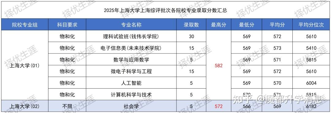 综评解读 | 2025年上海综评批次录取分数揭晓：11校专业录取线全解析，最高分花落谁家？ - 知乎