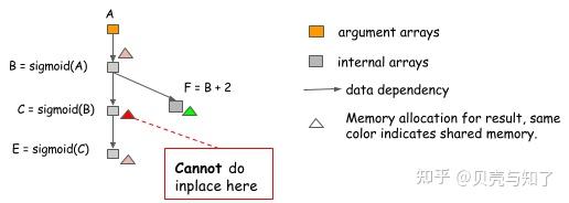 Memory Optimization in Deep Learning - 知乎