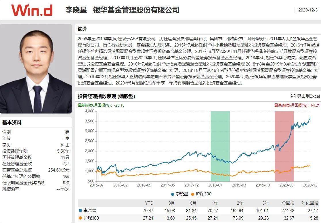 1,銀華基金,李曉星選基就是選對基金經理.