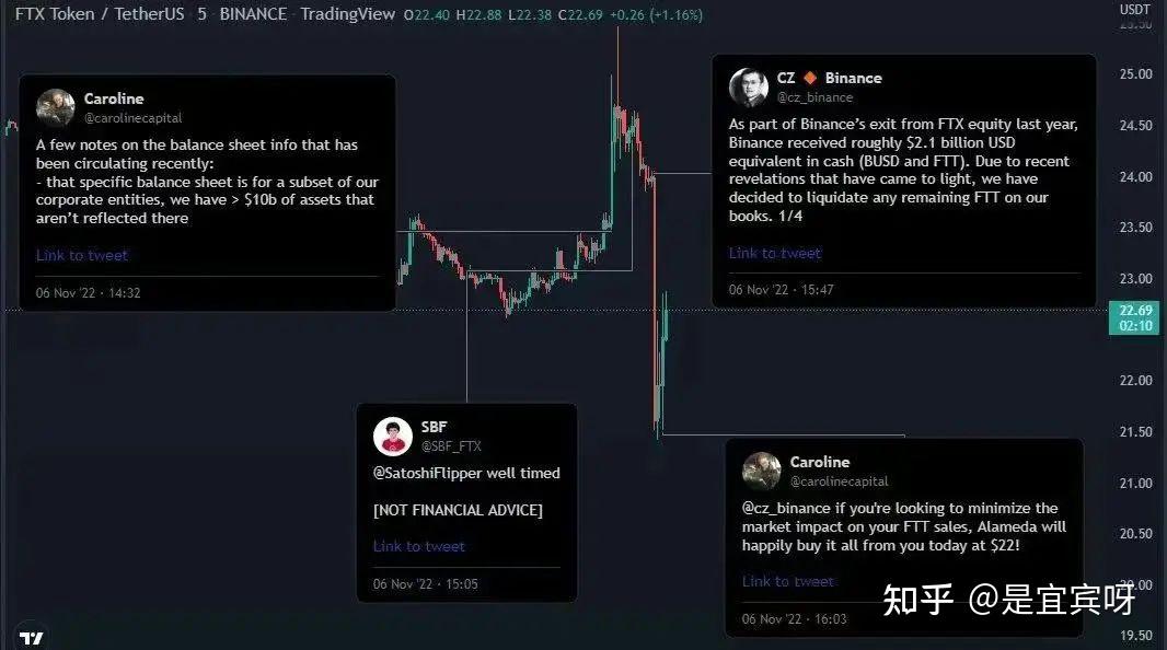 币安成FTT最大空头？一文梳理币安与FTX的新一轮较量及原因 - 知乎