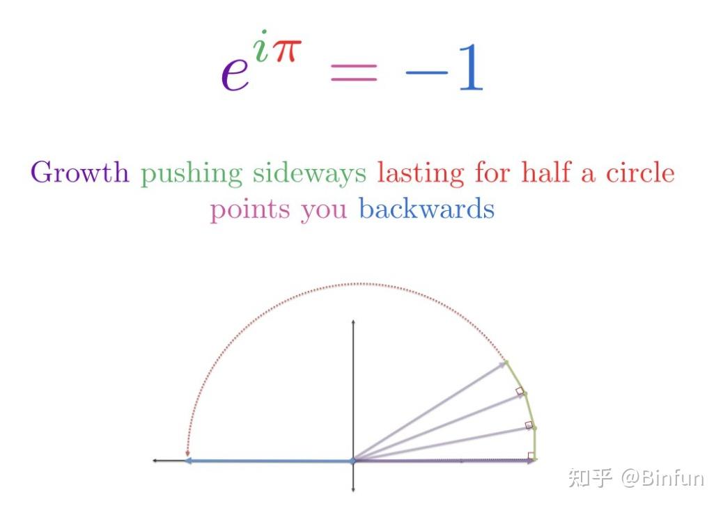 傅里叶变换动图赏析及解析 - 知乎