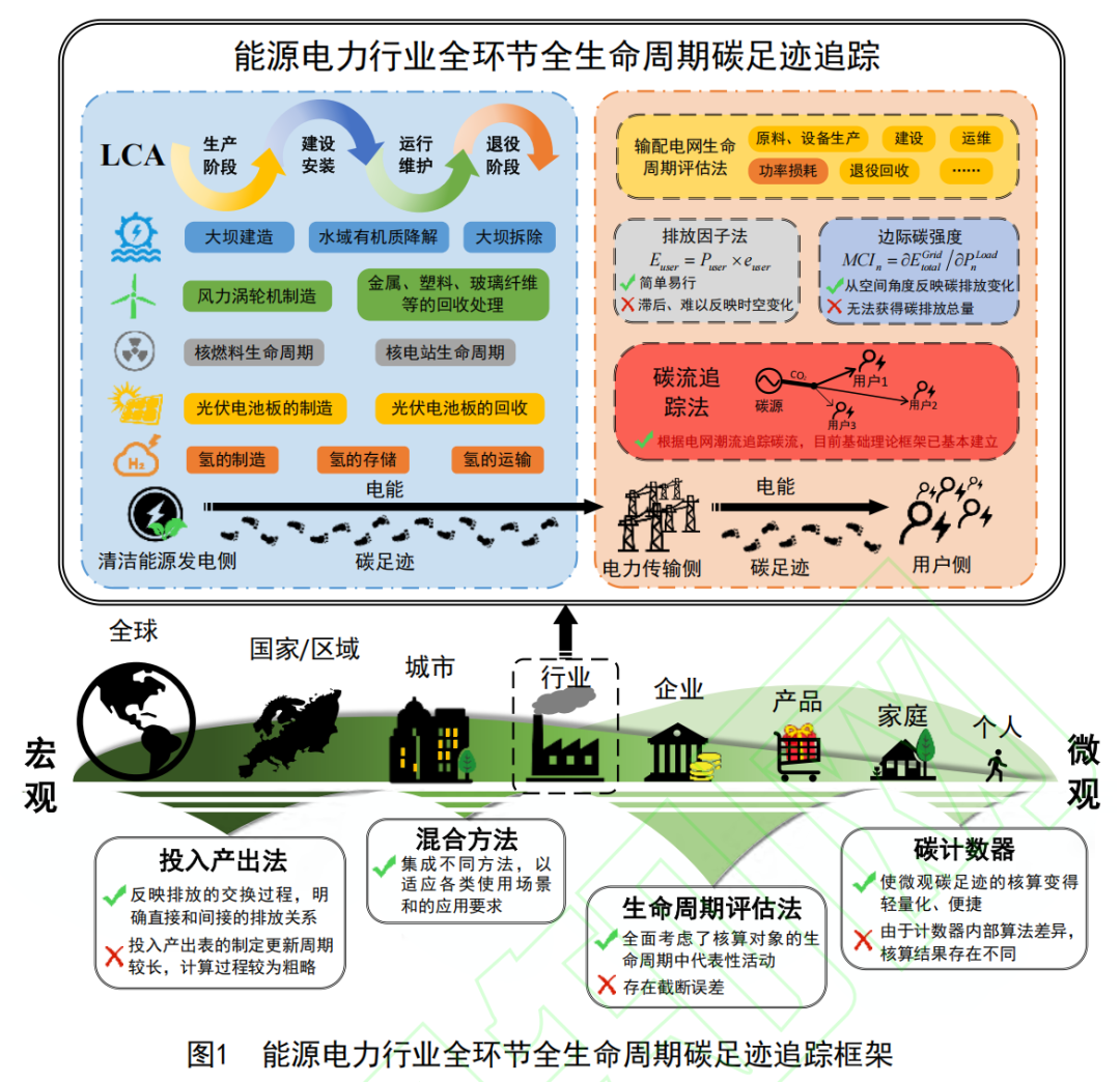 电力碳足迹是什么，怎么算？这篇总结讲透了煤电、光伏、水电、风电、氢能等发电核算方式！附干货 - 知乎