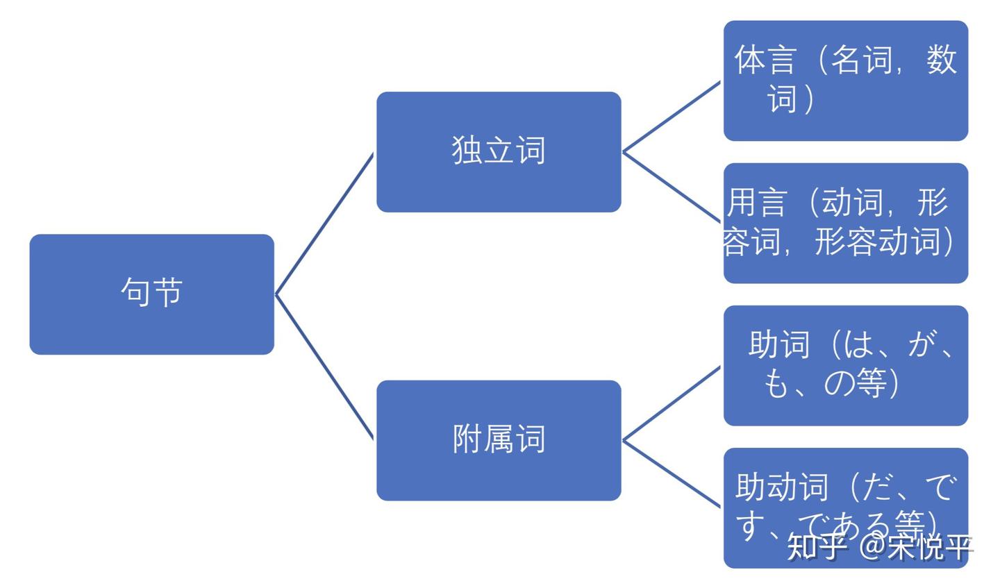 浅谈日语中的两大语法体系 学校语法与教育语法 帝京日语 知乎