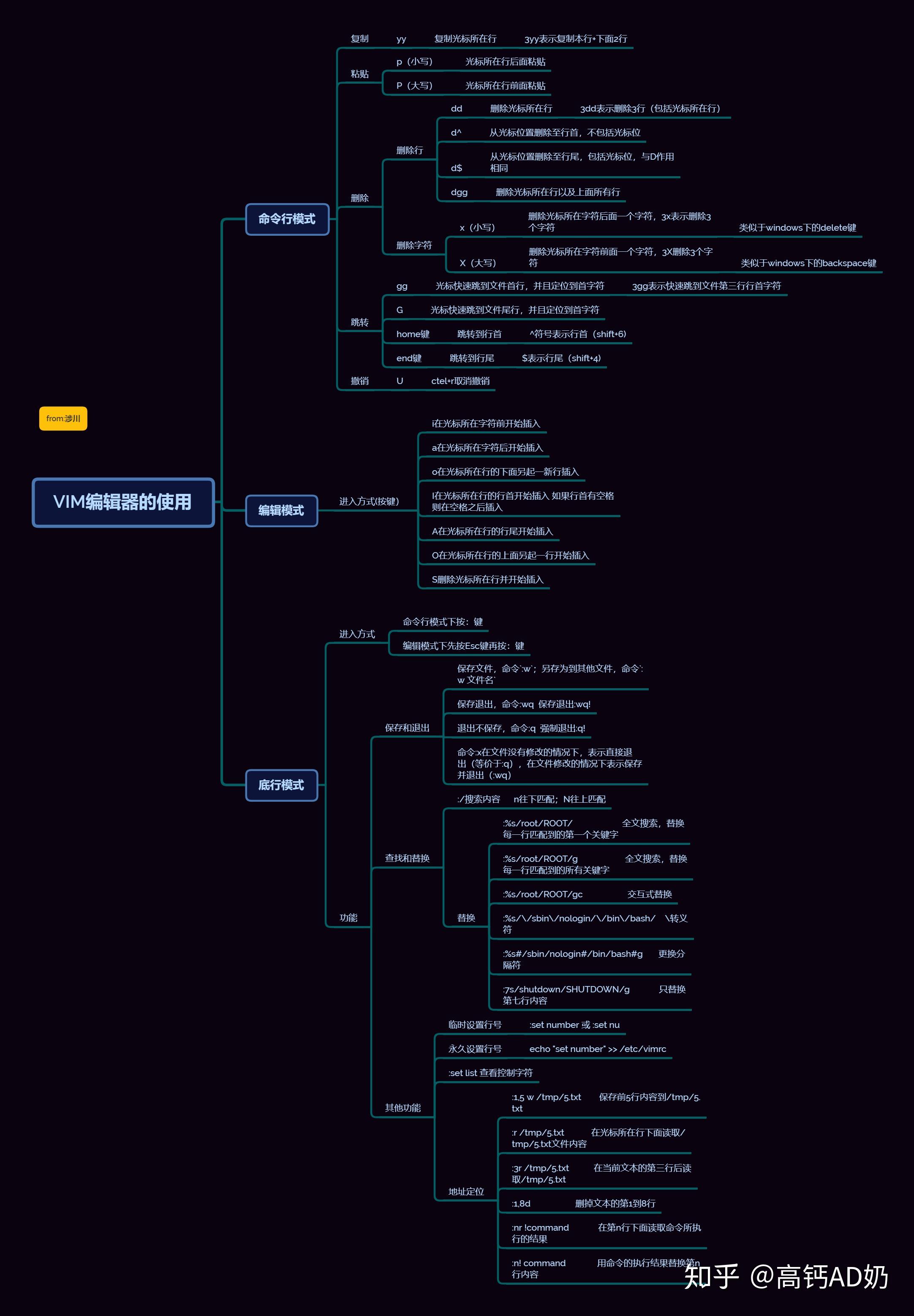 vim編輯器的常用快捷鍵思維導圖