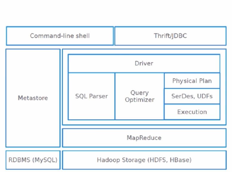 Hive - 建立在Hadoop架构之上的数据仓库 - 知